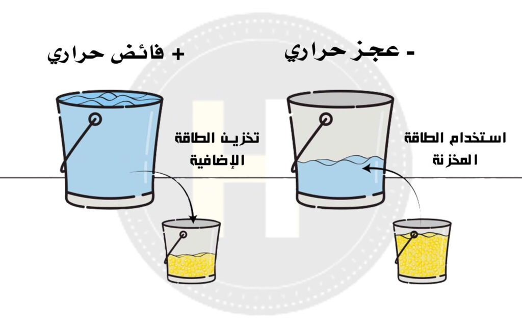 ميزان الطاقه